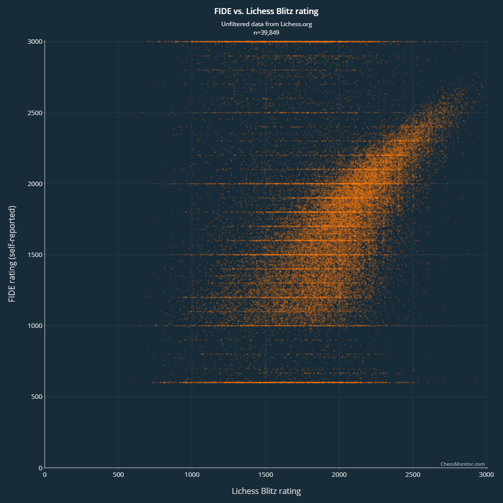 From initial dataset to model, Lichess/Blitz (animated GIF)