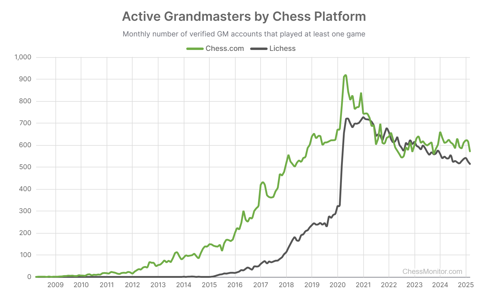 Chess.com vs. Lichess - Grandmaster Activity (click to show image)